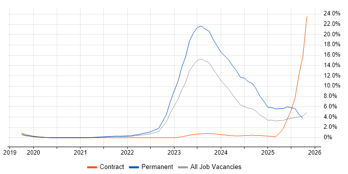 Inclusion and Diversity job vacancy trend in Cheltenham