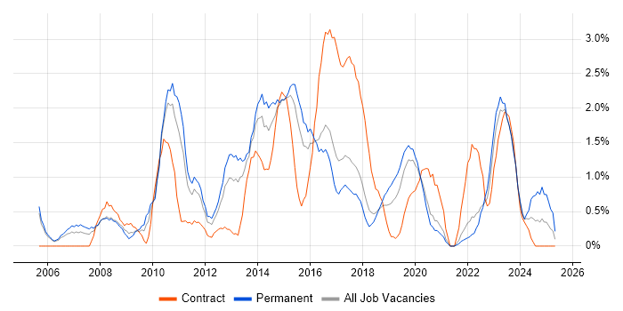 Job vacancy trend for Influencing Skills in Cheltenham Job vacancy trend for Influencing Skills in Cheltenham
