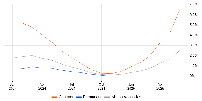 Job vacancy trend for InfluxDB in Cheltenham