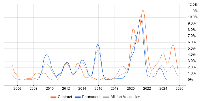 Information Assurance job vacancy trend in Cheltenham