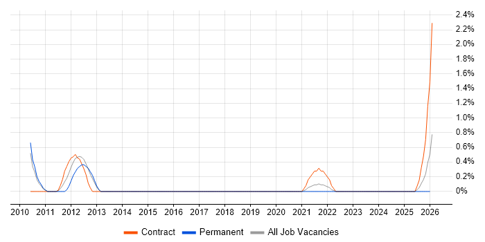 Information Capture job vacancy trend in Cheltenham