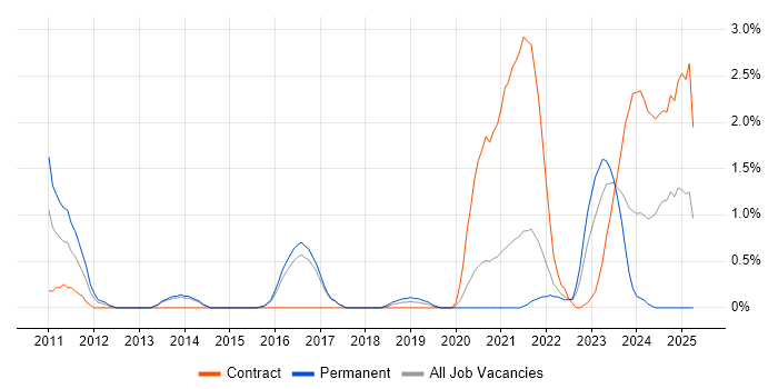 Job vacancy trend for Information Security Manager in Cheltenham Job vacancy trend for Information Security Manager in Cheltenham