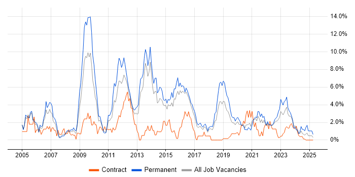 Job vacancy trend for Information Security in Cheltenham Job vacancy trend for Information Security in Cheltenham