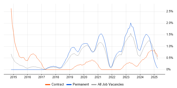Job vacancy trend for Infrastructure Automation in Cheltenham