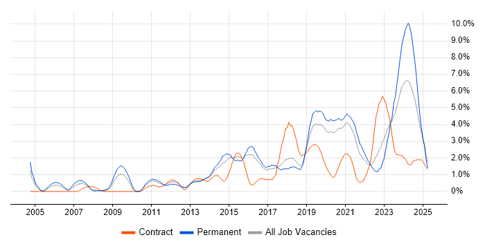 Job vacancy trend for Infrastructure Engineer in Cheltenham