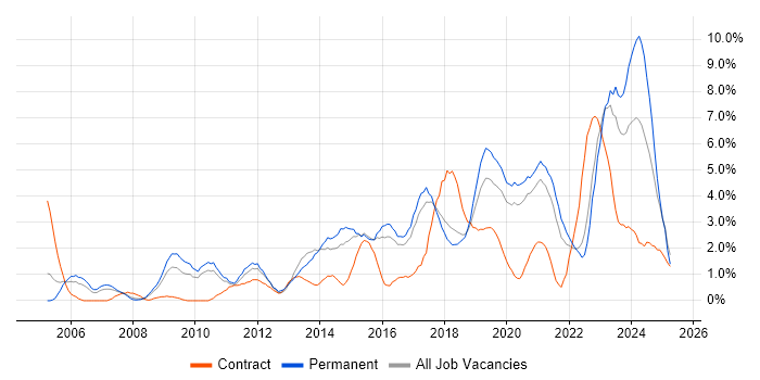 Job vacancy trend for Infrastructure Engineering in Cheltenham
