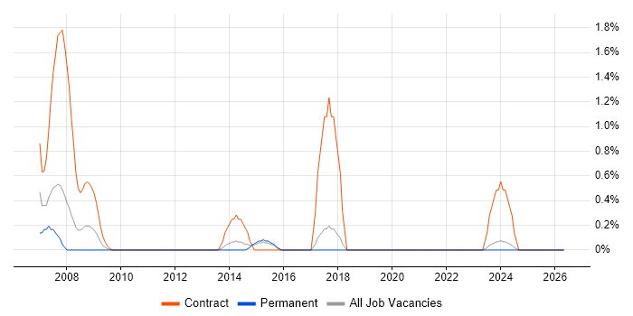 Integration Consultant job vacancy trend in Cheltenham