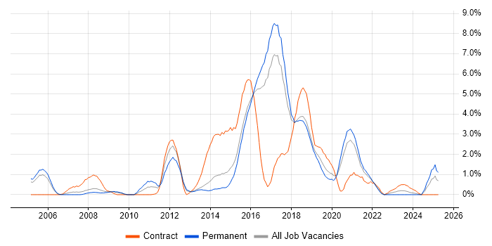 Job vacancy trend for Integration Testing in Cheltenham Job vacancy trend for Integration Testing in Cheltenham