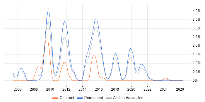 Intrusion Detection job vacancy trend in Cheltenham