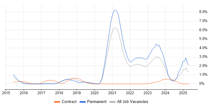 Job vacancy trend for IPv4 in Cheltenham Job vacancy trend for IPv4 in Cheltenham