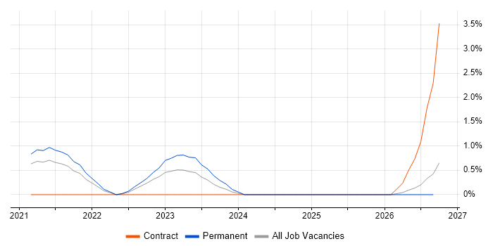 (ISC)2 CCSP job vacancy trend in Cheltenham
