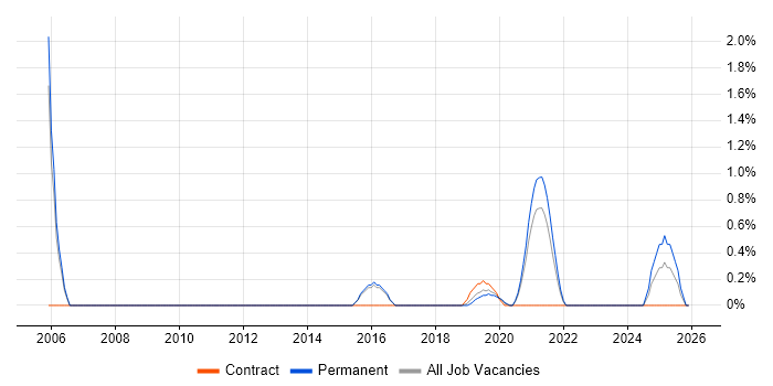 ISO/IEC 20000 job vacancy trend in Cheltenham