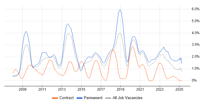 Job vacancy trend for ISO/IEC 27001 in Cheltenham Job vacancy trend for ISO/IEC 27001 in Cheltenham