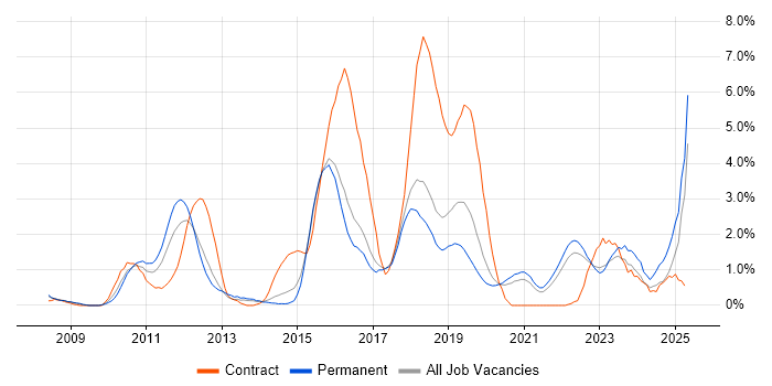 Job vacancy trend for ISTQB in Cheltenham Job vacancy trend for ISTQB in Cheltenham