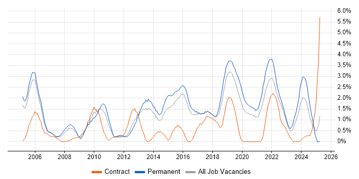 Job vacancy trend for IT Engineer in Cheltenham
