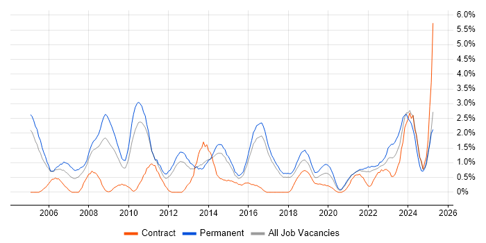 Job vacancy trend for IT Manager in Cheltenham