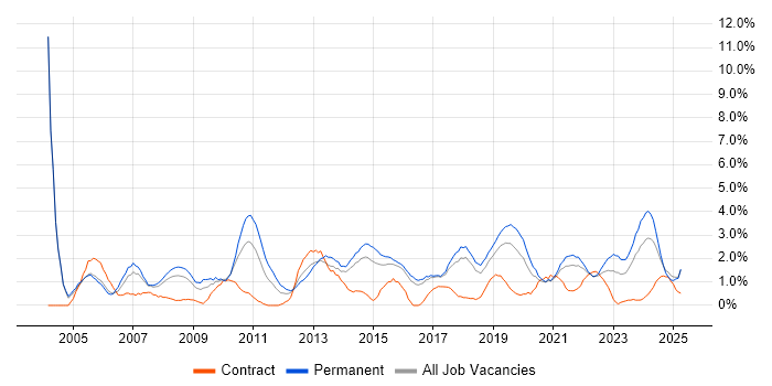 Job vacancy trend for IT Support in Cheltenham