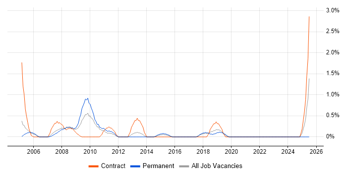 Job vacancy trend for ITIL Manager in Cheltenham