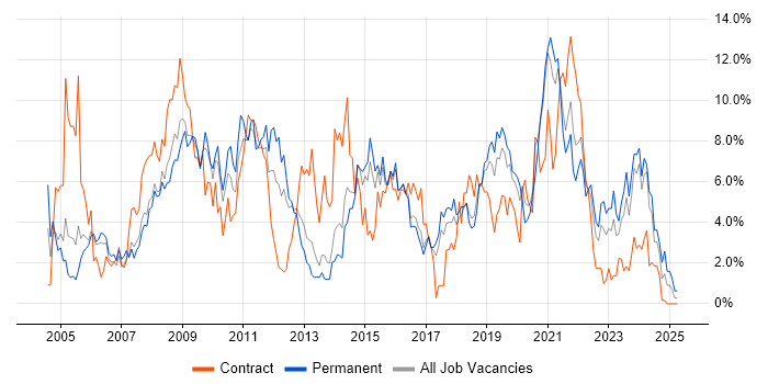 Job vacancy trend for ITIL in Cheltenham
