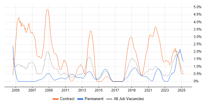 Job vacancy trend for ITSM in Cheltenham