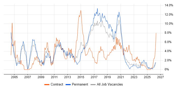 Java Developer job vacancy trend in Cheltenham