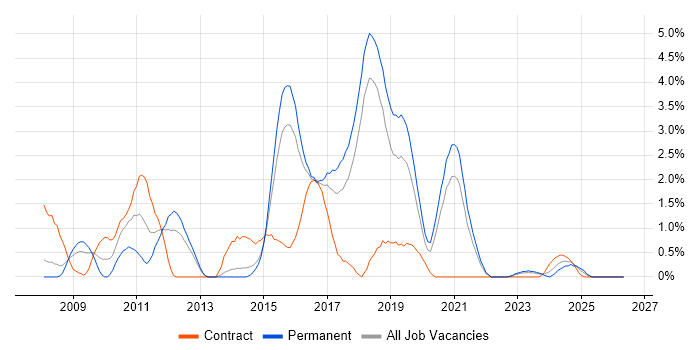 Java EE job vacancy trend in Cheltenham