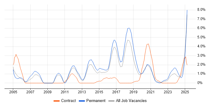 Job vacancy trend for Java Engineer in Cheltenham