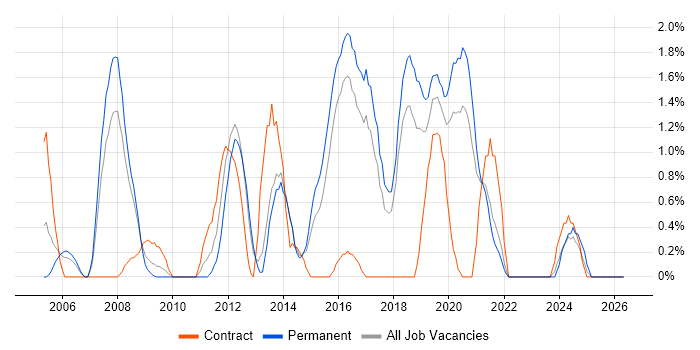 Java Software Developer job vacancy trend in Cheltenham