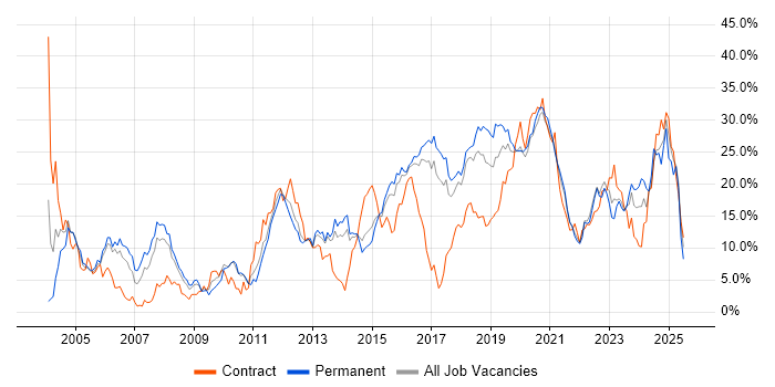Job vacancy trend for Java in Cheltenham