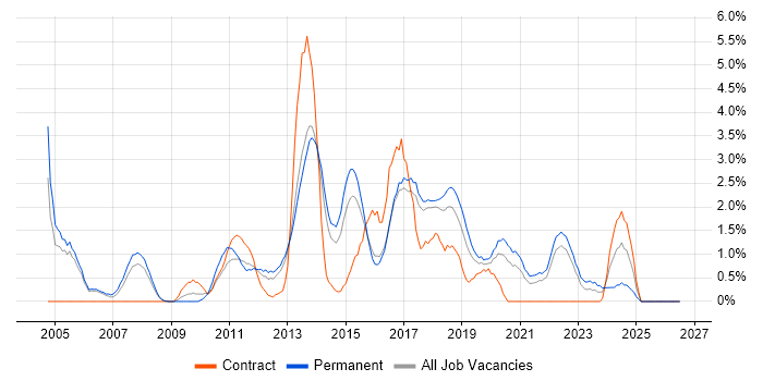 JavaScript Developer job vacancy trend in Cheltenham