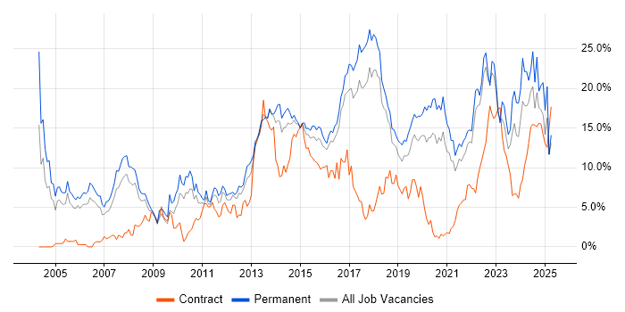 Job vacancy trend for JavaScript in Cheltenham
