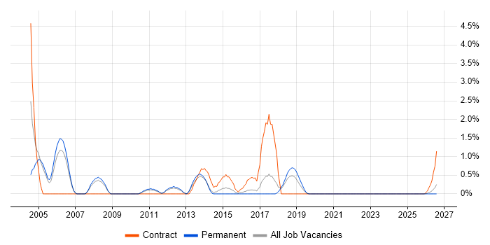 JDBC job vacancy trend in Cheltenham