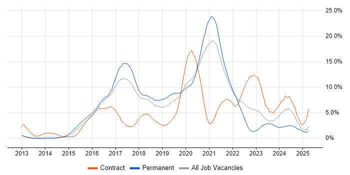 Job vacancy trend for JIRA in Cheltenham