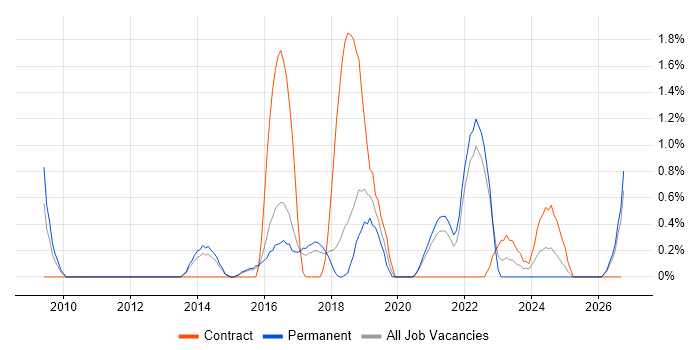 JMeter job vacancy trend in Cheltenham