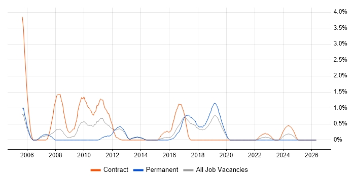JMS job vacancy trend in Cheltenham