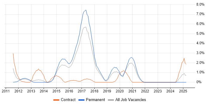 Job vacancy trend for JPA in Cheltenham