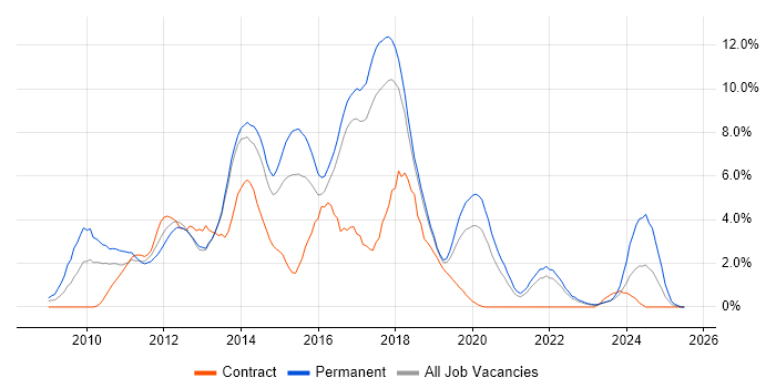 Job vacancy trend for jQuery in Cheltenham Job vacancy trend for jQuery in Cheltenham