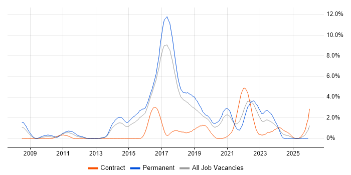 JSON job vacancy trend in Cheltenham