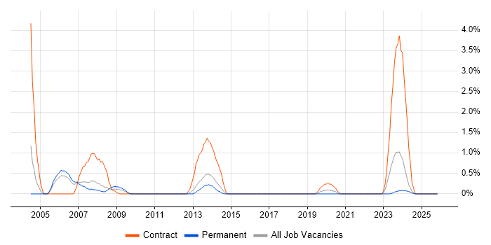 Junior Project Manager job vacancy trend in Cheltenham