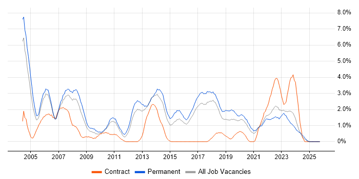 Junior job vacancy trend in Cheltenham