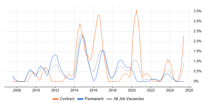 Job vacancy trend for Juniper in Cheltenham