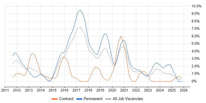 Kanban job vacancy trend in Cheltenham