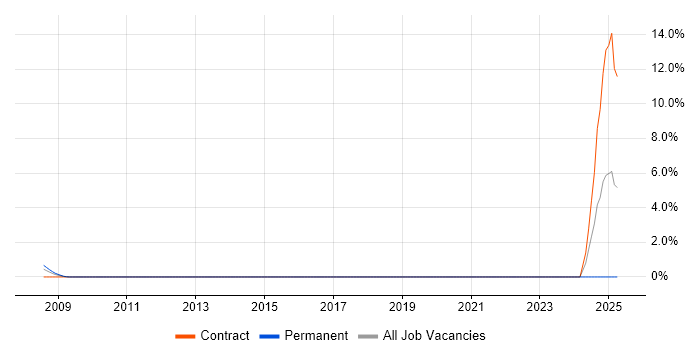 Job vacancy trend for Kerberos in Cheltenham