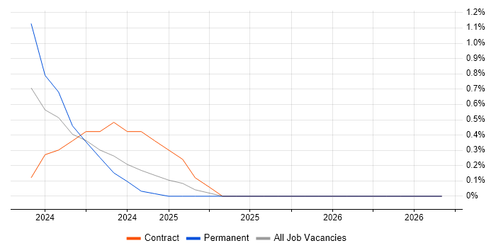 Keycloak job vacancy trend in Cheltenham