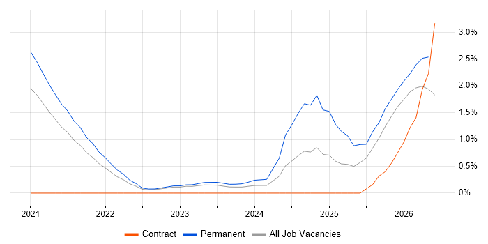Kotlin job vacancy trend in Cheltenham