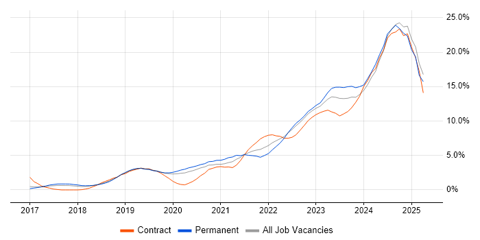 Job vacancy trend for Kubernetes in Cheltenham
