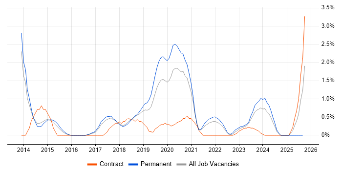 Laravel job vacancy trend in Cheltenham