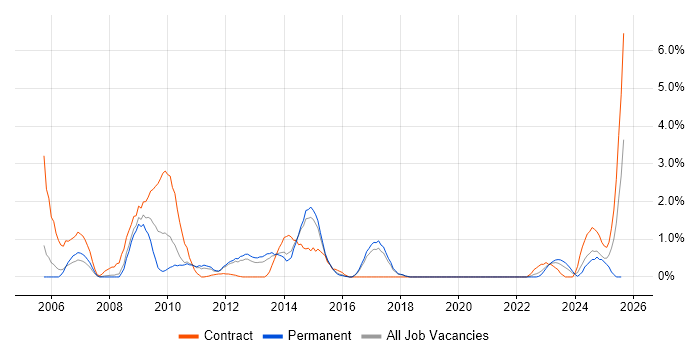 Job vacancy trend for LDAP in Cheltenham
