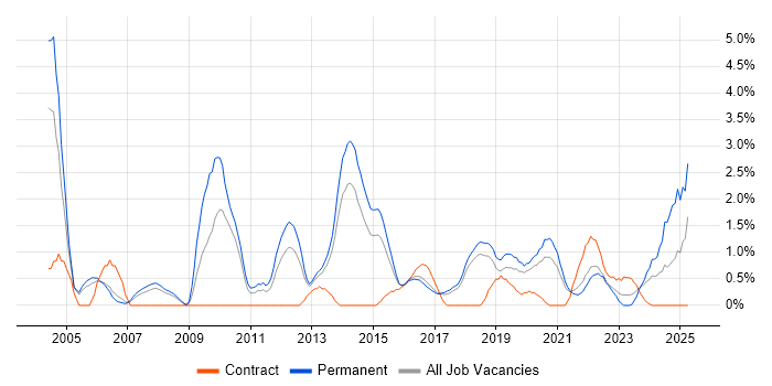 Job vacancy trend for Lead Developer in Cheltenham Job vacancy trend for Lead Developer in Cheltenham