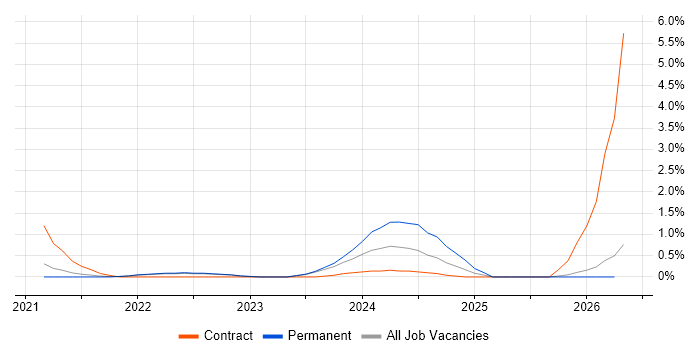 Lead DevOps Engineer job vacancy trend in Cheltenham